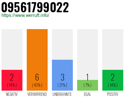 Rufnummer 09561799022 Telefonnummer 09561799022