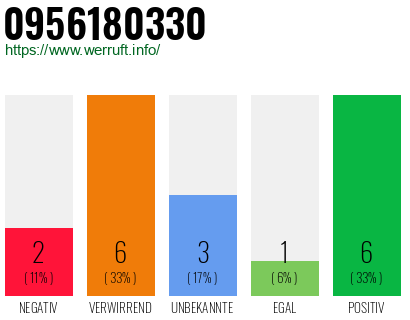 Rufnummer 0956180330 Telefonnummer 0956180330