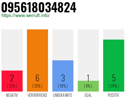 Rufnummer 095618034824 Telefonnummer 095618034824