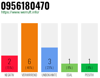 Rufnummer 0956180470 Telefonnummer 0956180470