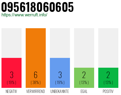 Rufnummer 095618060605 Telefonnummer 095618060605