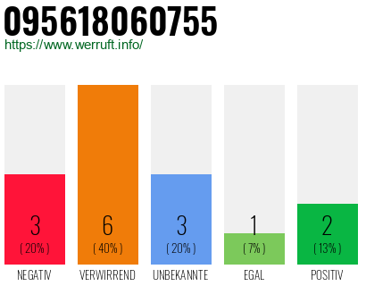 Rufnummer 095618060755 Telefonnummer 095618060755