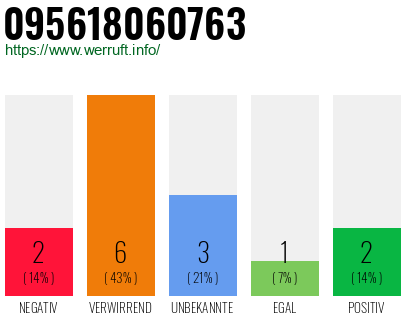 Rufnummer 095618060763 Telefonnummer 095618060763