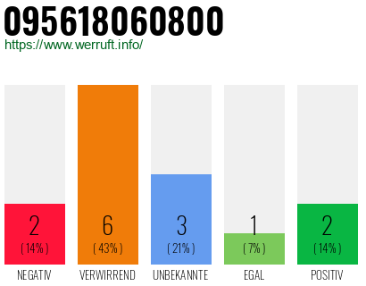 Rufnummer 095618060800 Telefonnummer 095618060800