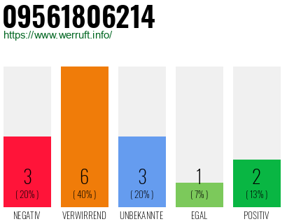 Rufnummer 09561806214 Telefonnummer 09561806214