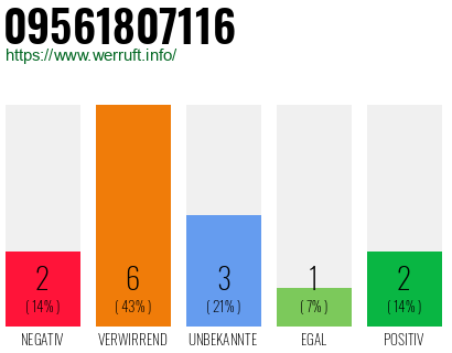 Rufnummer 09561807116 Telefonnummer 09561807116