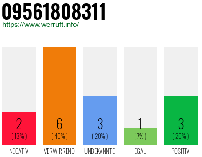 Rufnummer 09561808311 Telefonnummer 09561808311
