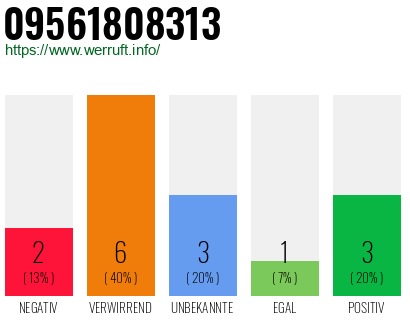 Rufnummer 09561808313 Telefonnummer 09561808313