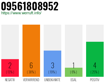 Rufnummer 09561808952 Telefonnummer 09561808952