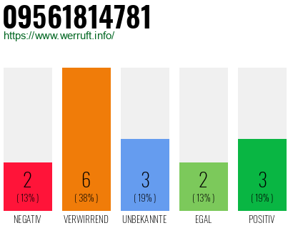 Rufnummer 09561814781 Telefonnummer 09561814781