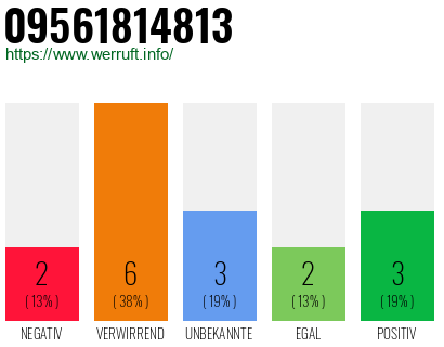 Rufnummer 09561814813 Telefonnummer 09561814813