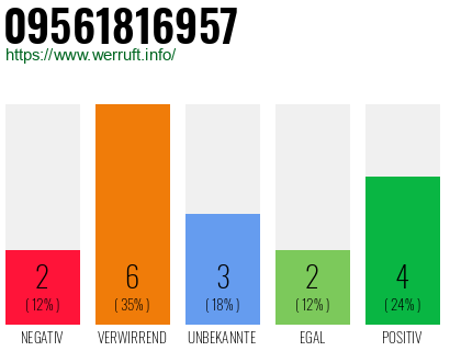Rufnummer 09561816957 Telefonnummer 09561816957