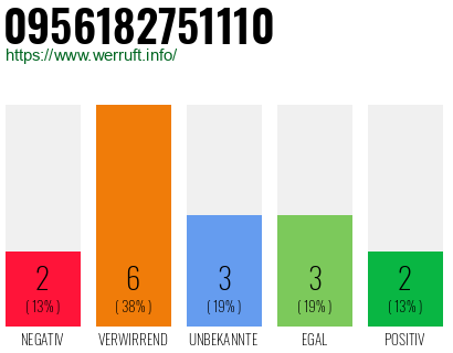 Rufnummer 0956182751110 Telefonnummer 0956182751110