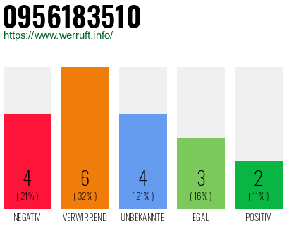 Rufnummer 0956183510 Telefonnummer 0956183510