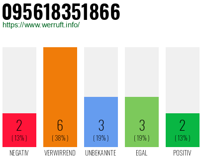 Rufnummer 095618351866 Telefonnummer 095618351866