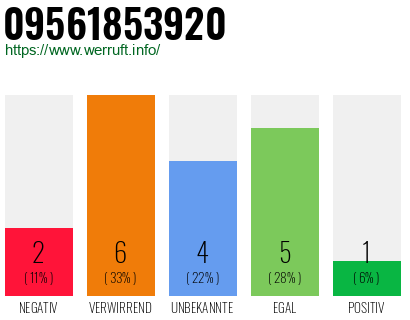 Rufnummer 09561853920 Telefonnummer 09561853920