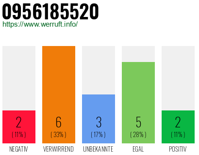 Rufnummer 0956185520 Telefonnummer 0956185520