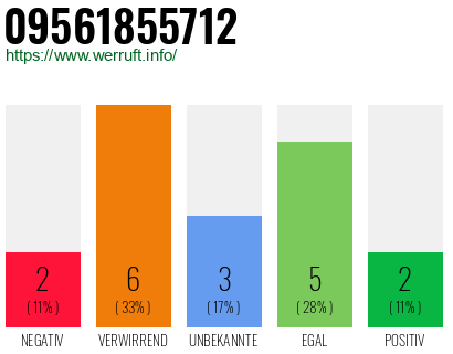 Rufnummer 09561855712 Telefonnummer 09561855712