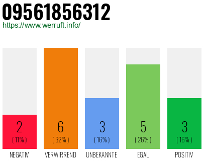 Rufnummer 09561856312 Telefonnummer 09561856312