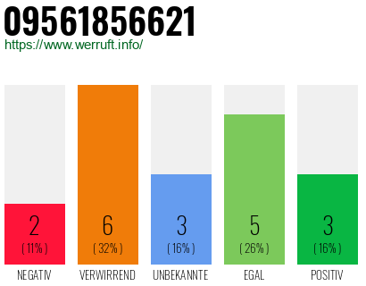 Rufnummer 09561856621 Telefonnummer 09561856621