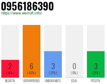 Rufnummer 0956186390 Telefonnummer 0956186390