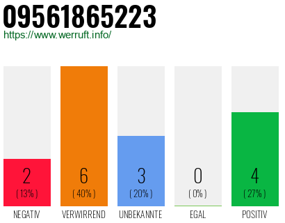 Rufnummer 09561865223 Telefonnummer 09561865223