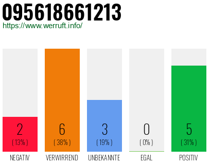 Rufnummer 095618661213 Telefonnummer 095618661213