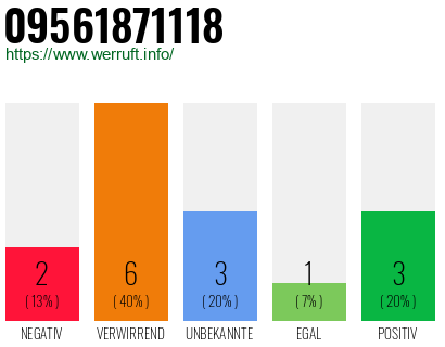 Rufnummer 09561871118 Telefonnummer 09561871118