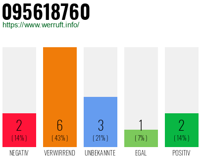Rufnummer 095618760 Telefonnummer 095618760