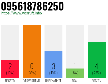 Rufnummer 095618786250 Telefonnummer 095618786250