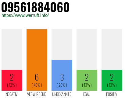 Rufnummer 09561884060 Telefonnummer 09561884060