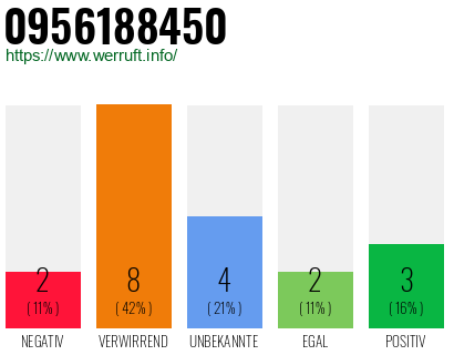 Rufnummer 0956188450 Telefonnummer 0956188450