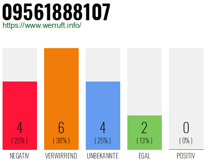 Rufnummer 09561888107 Telefonnummer 09561888107