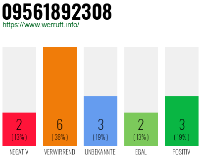 Rufnummer 09561892308 Telefonnummer 09561892308