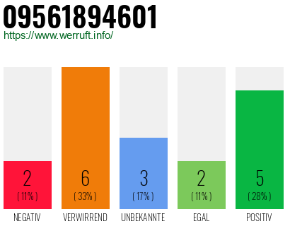 Rufnummer 09561894601 Telefonnummer 09561894601