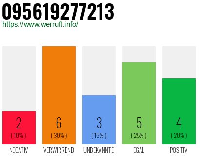 Rufnummer 095619277213 Telefonnummer 095619277213