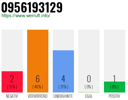 Telefonnummer 0956193129