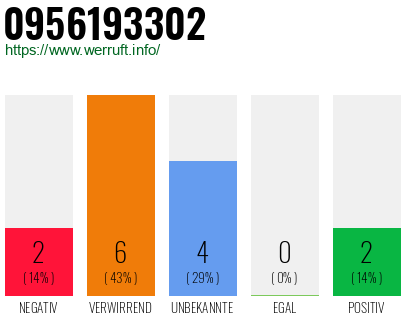 Rufnummer 0956193302 Telefonnummer 0956193302