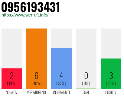 Rufnummer 0956193431 Telefonnummer 0956193431