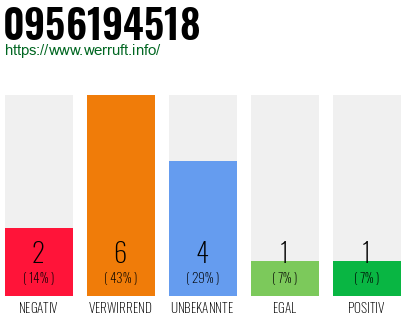 Rufnummer 0956194518 Telefonnummer 0956194518