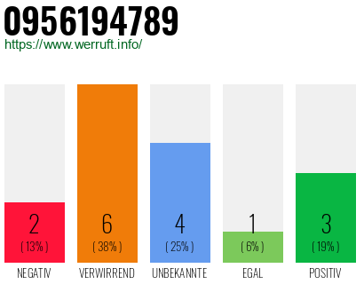 Rufnummer 0956194789 Telefonnummer 0956194789