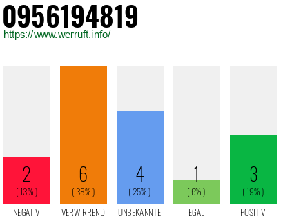 Telefonnummer 0956194819