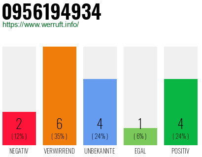Rufnummer 0956194934 Telefonnummer 0956194934