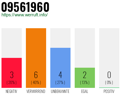 Rufnummer 09561960 Telefonnummer 09561960