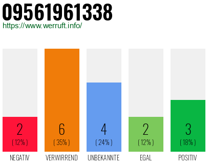 Rufnummer 09561961338 Telefonnummer 09561961338