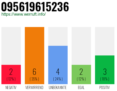 Rufnummer 095619615236 Telefonnummer 095619615236