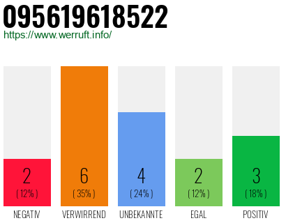 Rufnummer 095619618522 Telefonnummer 095619618522