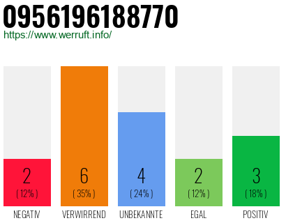Rufnummer 0956196188770 Telefonnummer 0956196188770