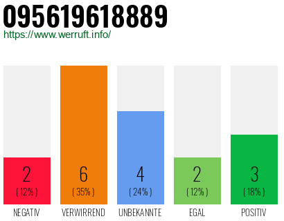 Rufnummer 095619618889 Telefonnummer 095619618889