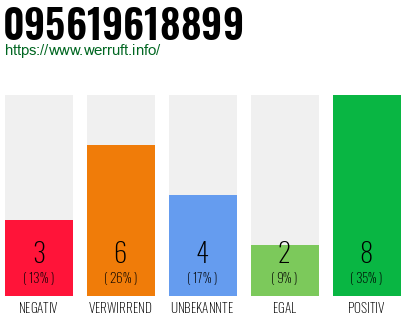 Rufnummer 095619618899 Telefonnummer 095619618899